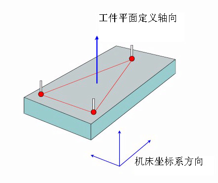 如何建立三坐標測量儀坐標系？